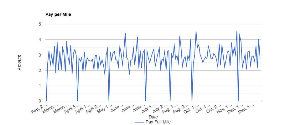 Per Mile Earnings